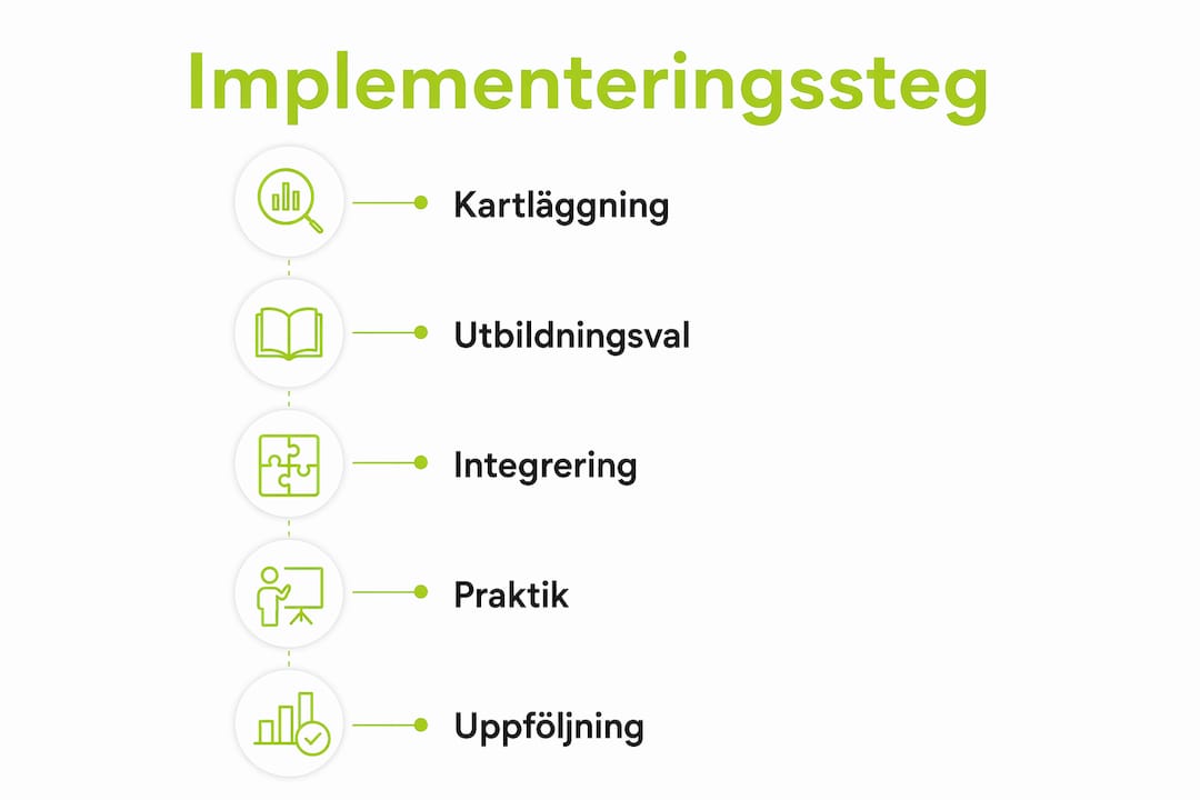 Grafisk översikt: Så här inför du utbildningsinsatser steg för steg