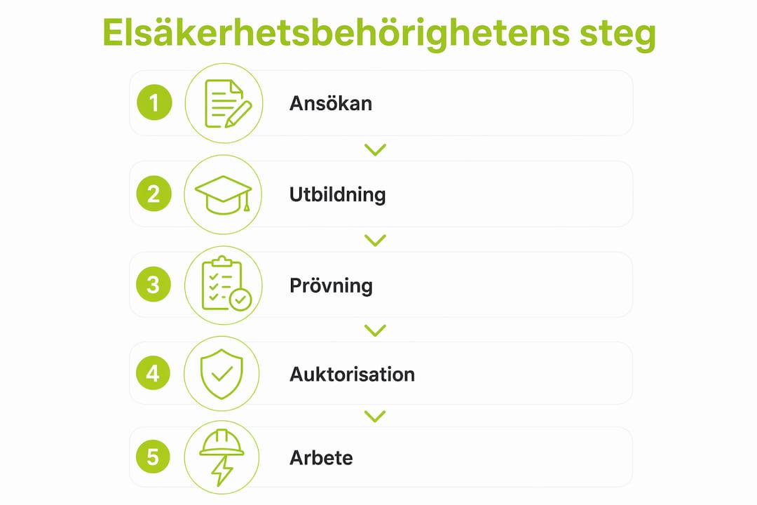 Överskådlig grafik som guidar dig genom stegen för att få elsäkerhetsintyg