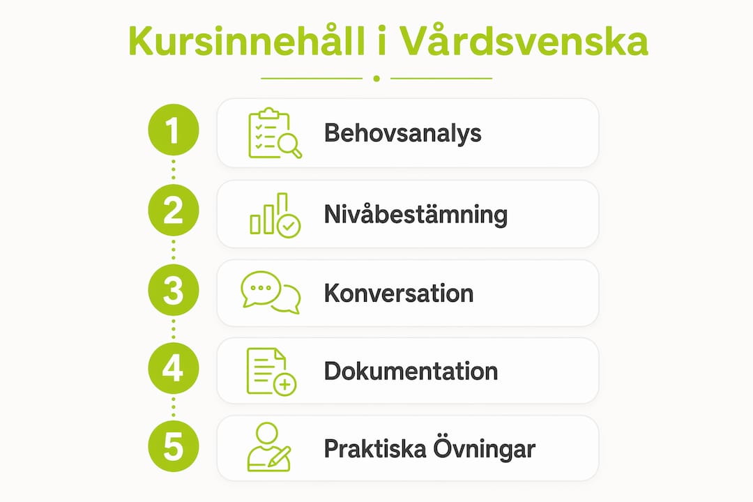 Illustration som presenterar fem kursmoduler för sjukvårdssvenska