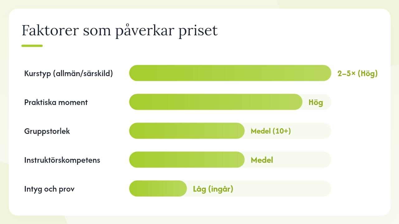 Vilka faktorer påverkar priset på asbestutbildning? — overview diagram